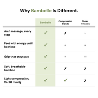 Why Bambelle is different: comparison of Bambelle with compression brands and shoes with insoles on arch massage, energy until bedtime, grip, bamboo softness and light compression