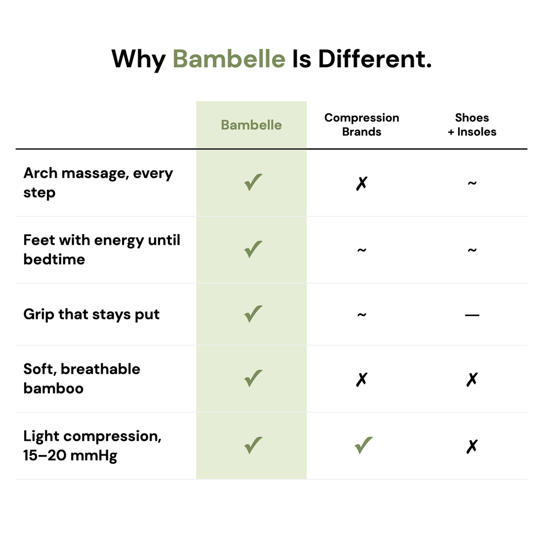 Why Bambelle is different: comparison of Bambelle with compression brands and shoes with insoles on arch massage, energy until bedtime, grip, bamboo softness and light compression